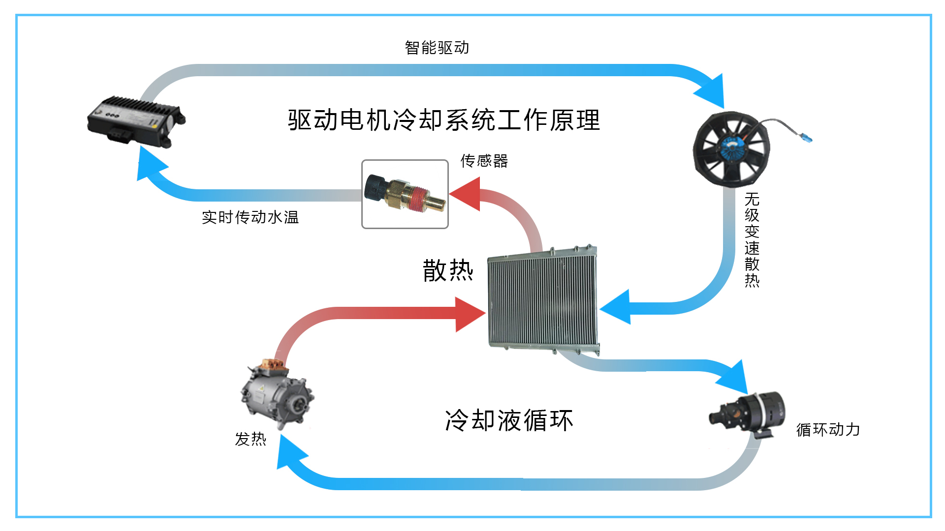導(dǎo)熱散熱模組壓鑄件主要應(yīng)用